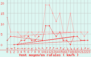 Courbe de la force du vent pour Neuchatel (Sw)