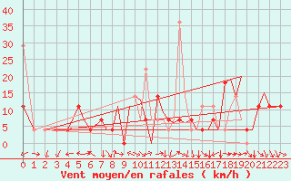 Courbe de la force du vent pour Mo I Rana / Rossvoll