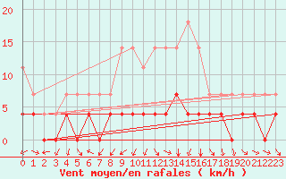 Courbe de la force du vent pour Krangede