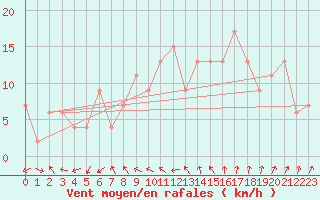 Courbe de la force du vent pour Edinburgh (UK)