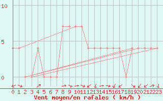 Courbe de la force du vent pour Kapfenberg-Flugfeld