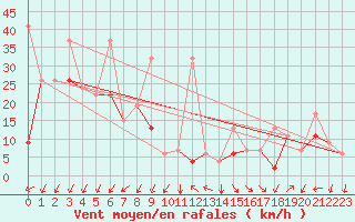 Courbe de la force du vent pour Hatay