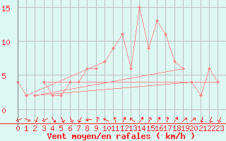 Courbe de la force du vent pour Soria (Esp)