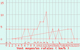 Courbe de la force du vent pour Weissensee / Gatschach