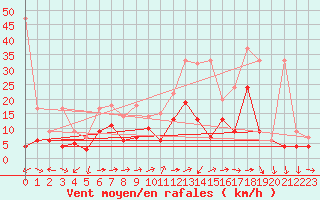 Courbe de la force du vent pour Vevey