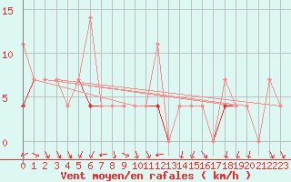Courbe de la force du vent pour Vest-Torpa Ii