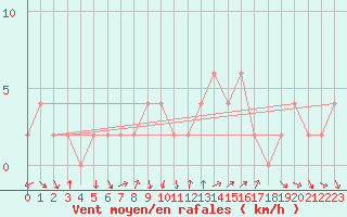 Courbe de la force du vent pour Soria (Esp)