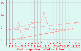 Courbe de la force du vent pour Gutenstein-Mariahilfberg