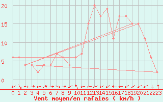 Courbe de la force du vent pour Murcia