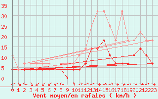Courbe de la force du vent pour Constance (All)