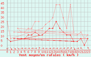 Courbe de la force du vent pour Oehringen