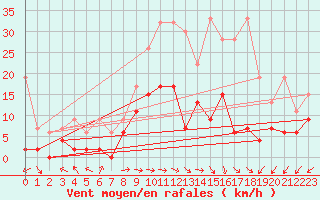 Courbe de la force du vent pour Evolene / Villa