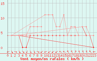 Courbe de la force du vent pour Novo Mesto