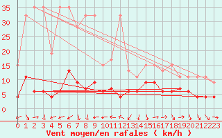 Courbe de la force du vent pour Arosa