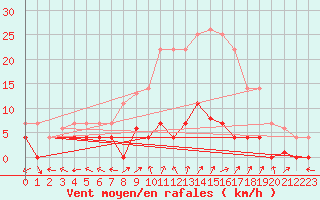 Courbe de la force du vent pour Cazalla de la Sierra