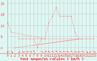 Courbe de la force du vent pour Weissensee / Gatschach