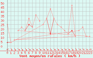 Courbe de la force du vent pour Kvitfjell