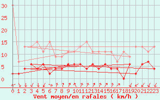 Courbe de la force du vent pour Pully-Lausanne (Sw)