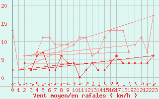 Courbe de la force du vent pour Bergn / Latsch