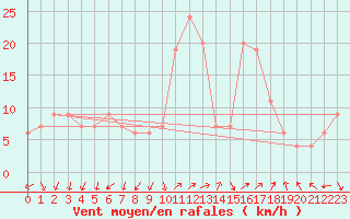 Courbe de la force du vent pour Grosseto