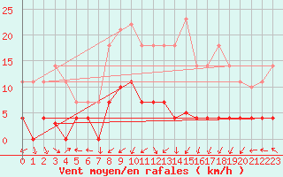 Courbe de la force du vent pour Cazalla de la Sierra