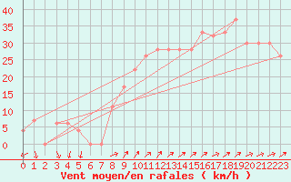 Courbe de la force du vent pour Madrid / Barajas (Esp)