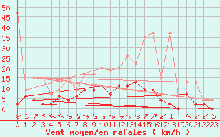 Courbe de la force du vent pour Mhling