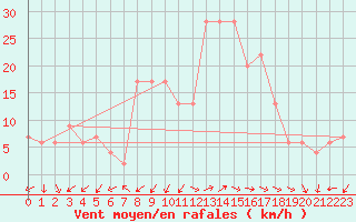 Courbe de la force du vent pour Grosseto