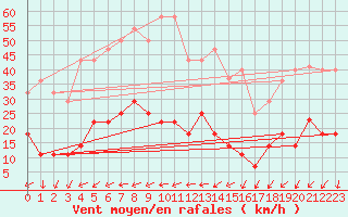 Courbe de la force du vent pour Liarvatn