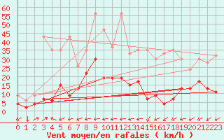 Courbe de la force du vent pour Vicosoprano