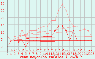 Courbe de la force du vent pour Talarn