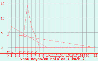 Courbe de la force du vent pour Ocna Sugatag