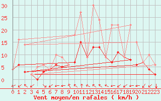 Courbe de la force du vent pour Soria (Esp)