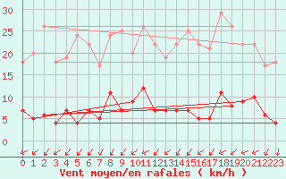 Courbe de la force du vent pour Dagloesen