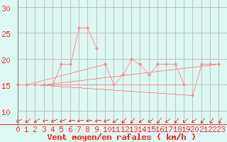 Courbe de la force du vent pour Ouargla