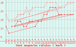 Courbe de la force du vent pour Karlskrona-Soderstjerna