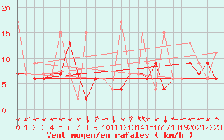 Courbe de la force du vent pour Van
