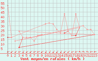 Courbe de la force du vent pour Tozeur