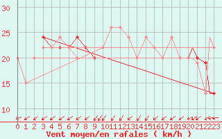 Courbe de la force du vent pour Touggourt