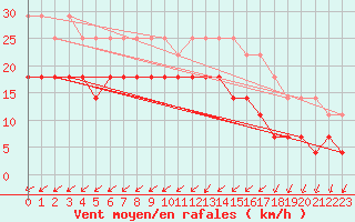 Courbe de la force du vent pour Karlskrona-Soderstjerna