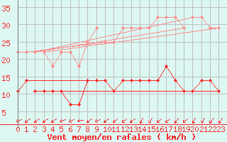 Courbe de la force du vent pour Uccle