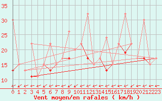 Courbe de la force du vent pour Eskisehir
