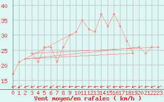 Courbe de la force du vent pour Akurnes