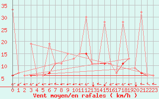 Courbe de la force du vent pour Remada