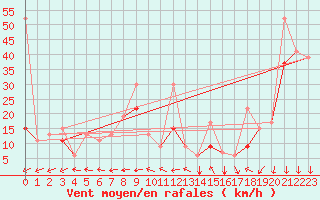Courbe de la force du vent pour Errachidia