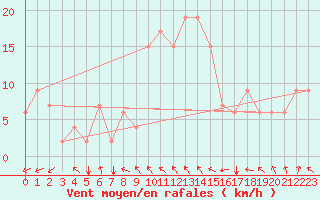 Courbe de la force du vent pour Lecce