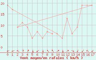 Courbe de la force du vent pour Montego Bay / Sangster