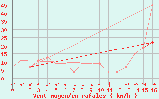 Courbe de la force du vent pour La Paz / Alto