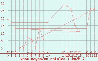 Courbe de la force du vent pour Bizerte