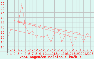 Courbe de la force du vent pour Reykjavik